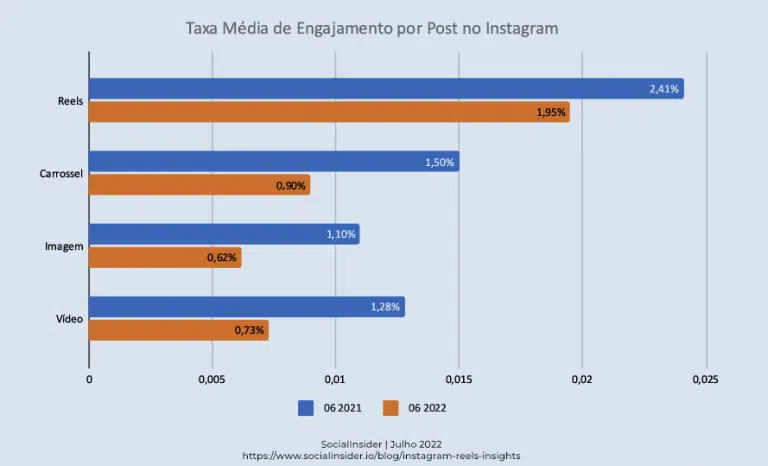 Comparativo de engajamento por formato no Instagram Gráfico comparando engajamento: Reels vs. outros formatos