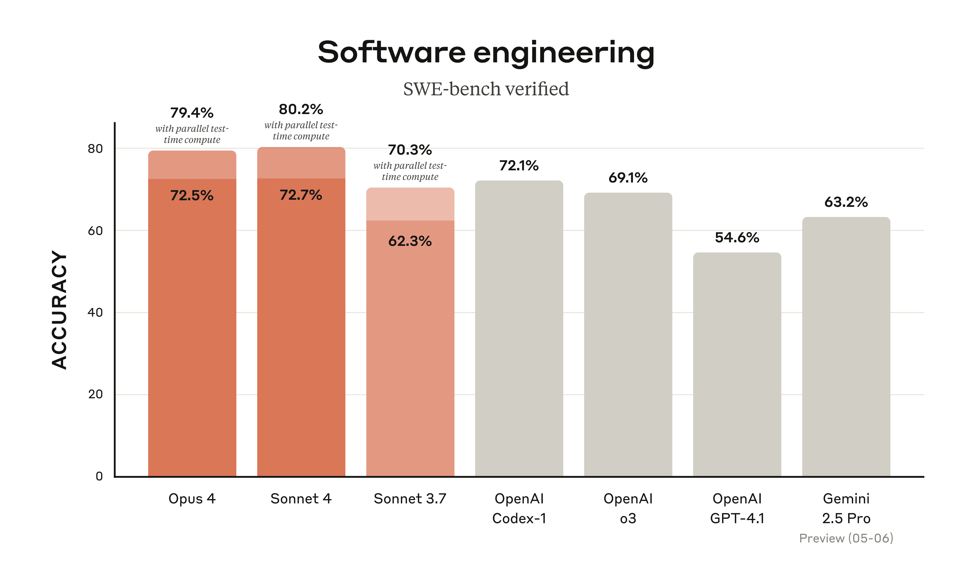 Claude 4 redefine IA com Opus 4 e Sonnet 4: veja avanços 6 Benchmark Claude 4 Opus Sonnet outras IA performance SWE-bench