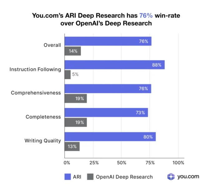 ARI-76 You.com ARI Enterprise supera OpenAI em testes 2025
