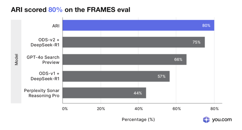 ARI-Frames-Eval-1 You.com ARI Enterprise supera OpenAI em testes 2025