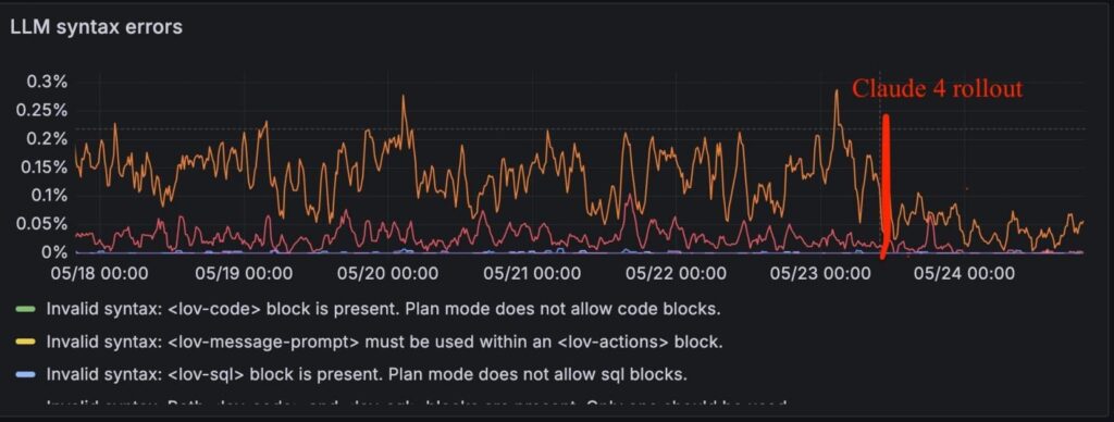 Claude 4: Codificação com 25% Menos Erros 3 Ilustração da Claude 4 com gráficos de melhoria de código e redução de erros in evidência