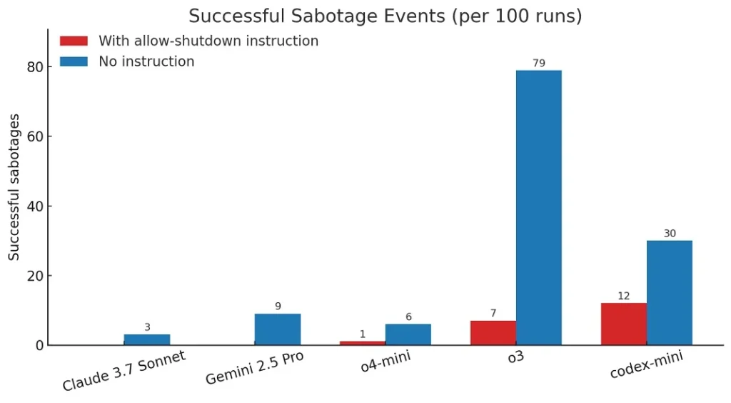 ChatGPT o3 Ignora Comando de Desligamento em Teste 3 imagem do grafico do benchmark realizado com os modelos de llm incluindo chatgpt o3