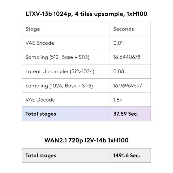 Geração de Vídeo por IA 30x Mais Rápida: Lightricks LTXV-13B Democratiza Inovações em 2025 3 Tabela comparativa de desempenho: Lightricks LTXV-13B vs. modelos concorrentes na geração de vídeo por IA