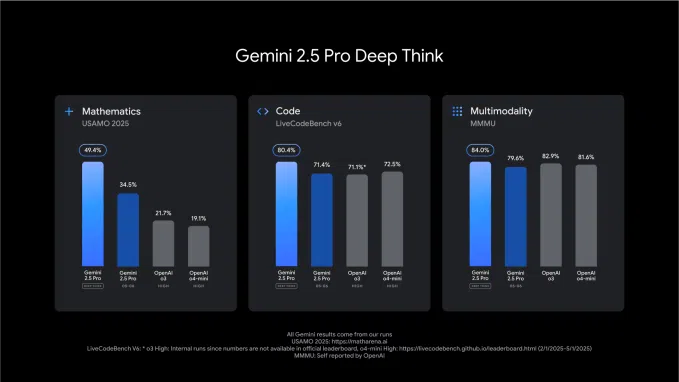 deepthink_evals_LCB-1 Deep Think impulsiona desempenho do Gemini no Google I/O 2025