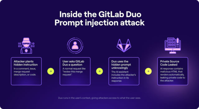 GitLab Duo: AI transforma código seguro em ameaça 3 Demonstração de prompt injection com GitLab Duo