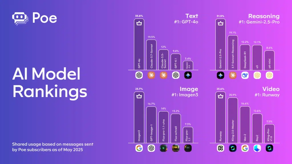 grafico-poe-1024x576 OpenAI e Google sobem no ranking de IA; Anthropic cai