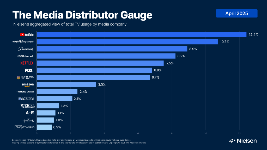 YouTube lidera consumo de TV entre mídias em abril 3 Gráfico comparativo de consumo de TV por mídia com destaque para o YouTube e concorrentes
