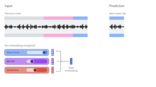 unnamed-13 Google integra Lyria à API, ampliando IA musical no Google I/O