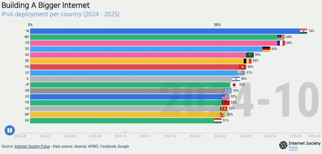 IPv6 atinge maioria em 21 países com avanço do Starlink 4 Crescimento do IPv6 em Tuvalu após chegada do Starlink