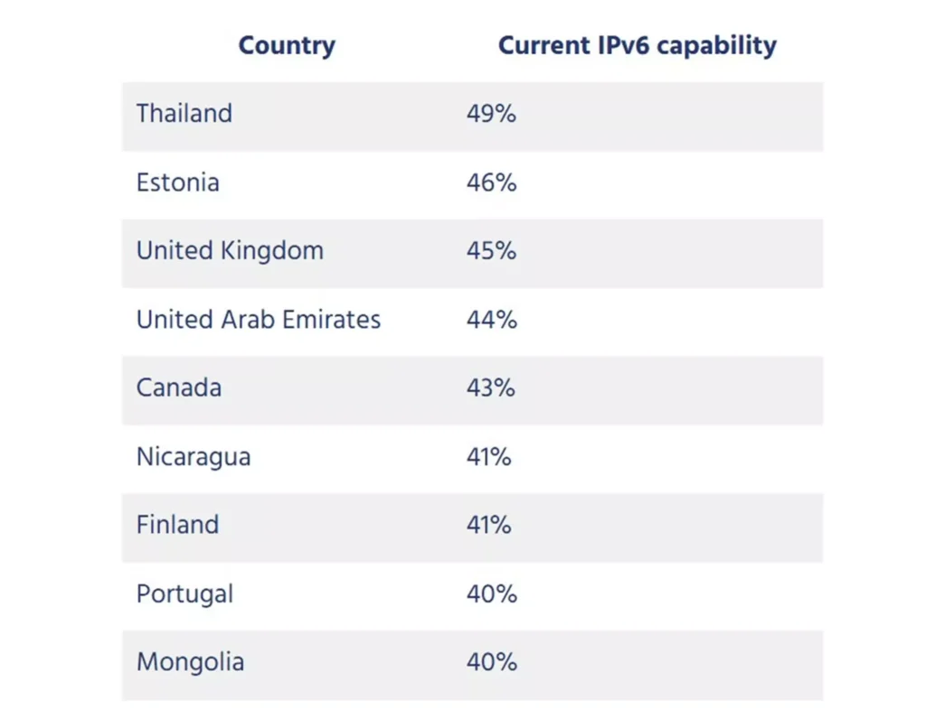 IPv6 atinge maioria em 21 países com avanço do Starlink 5 Países liderando adoção IPv6 - França e Índia