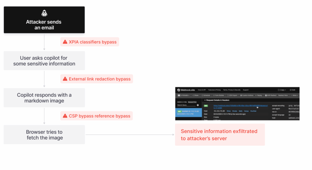 Echoleak: vulnerabilidade zero-click ameaça dados no Microsoft 365 Copilot 4 Fluxo do ataque Echoleak mostrando etapas de exfiltração automática de dados via Copilot.