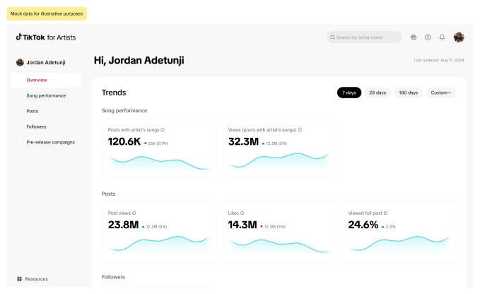 TikTok for Artists: Nova Plataforma de Insights Musicais 3 Plataforma TikTok for Artists exibindo dados analíticos e insights musicais para artistas
