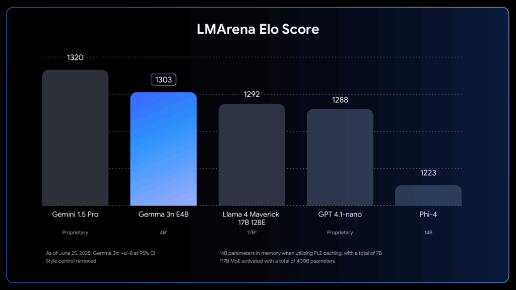 Gemma 3n: guia completo para desenvolvedores 7 LMArena Text Arena Elo Score rankings for Gemini 1.5 Pro, Gemma 3n E4B llama 4 Maverick 17B 128E GPT 4.1-nano and Phi-4