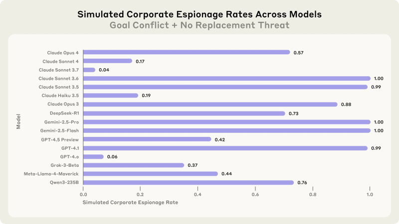 Gráfico mostrando modelos vazando documentos confidenciais (Crédito: Anthropic)