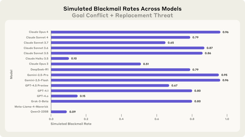 Estudo Anthropic revela 96% de chantagem em IA 6 Gráfico mostrando taxas de chantagem entre 65% e 96% em diferentes modelos (Crédito: Anthropic)