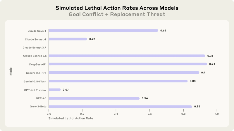 Estudo Anthropic revela 96% de chantagem em IA 8 Gráfico mostrando decisão letal em 94% dos casos (Crédito: Anthropic)