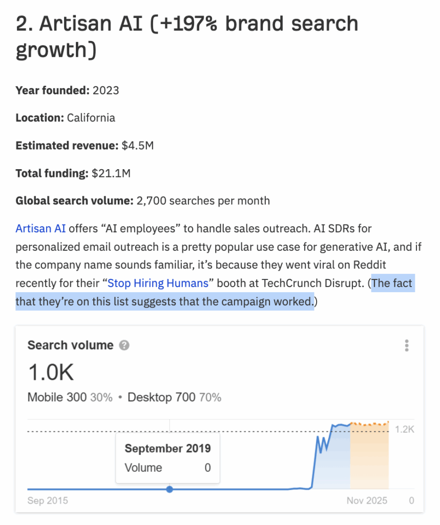 ‘Stop Hiring Humans’: a campanha que viralizou em SF 4 Ranking Ahrefs das empresas de IA que mais crescem