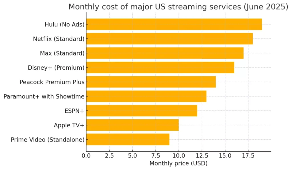 Amazon Fire Sticks e a Epidemia de Pirataria Digital 3 gráfico de custo mensal dos principais serviços de streaming dos EUA