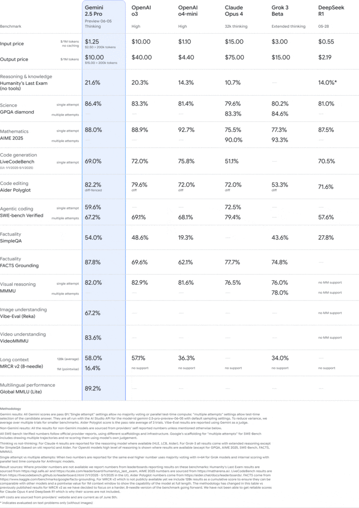 Gráfico comparativo dos benchmarks do Gemini 2.5 Pro mostrando seu destaque em desempenho