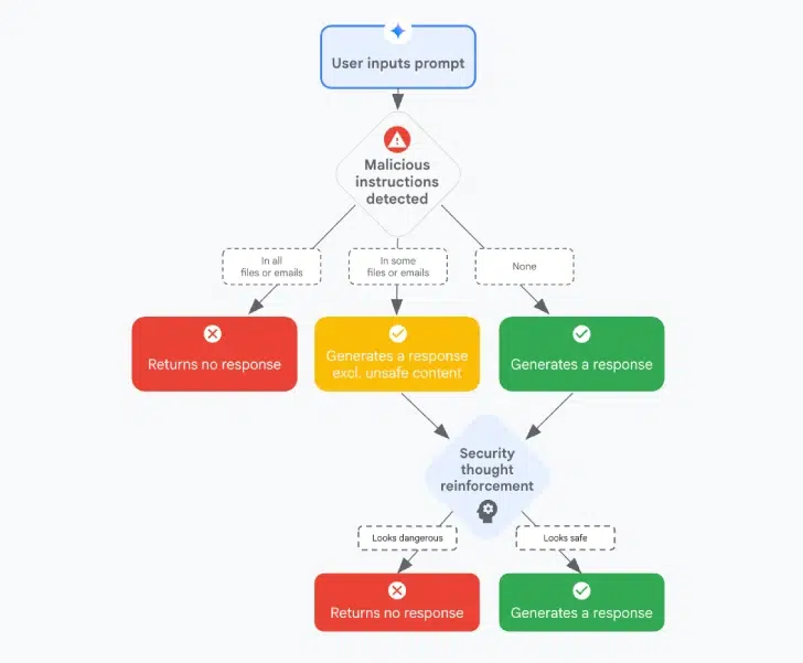 Google reforça GenAI com defesas contra prompt injection 3 Schema de defesa em profundidade em GenAI