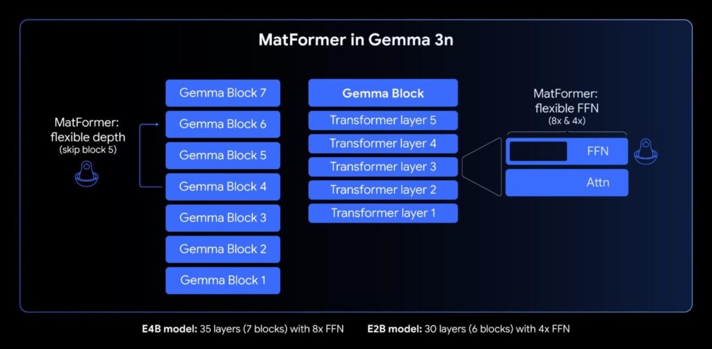Gemma 3n: guia completo para desenvolvedores 8 MatFormer in Nano V3