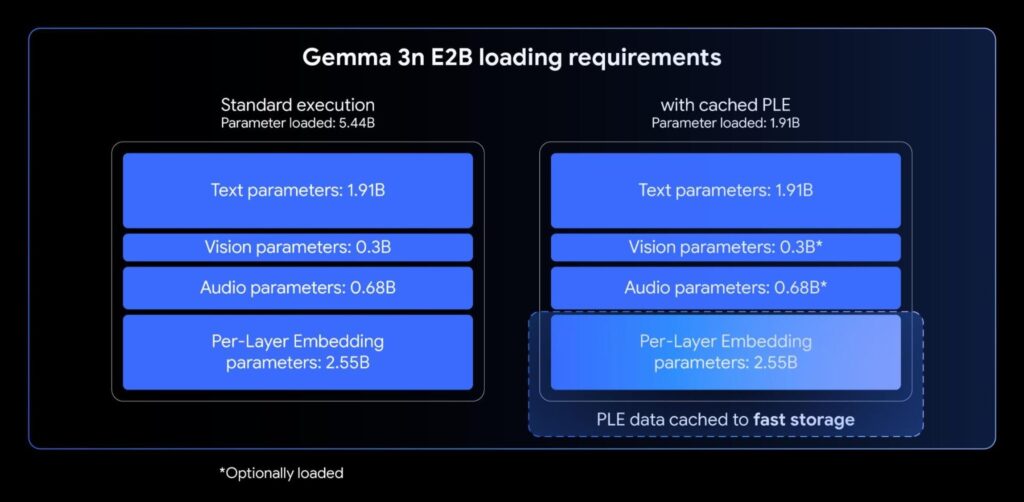 Gemma 3n: guia completo para desenvolvedores 9 Per-Layer Embeddings