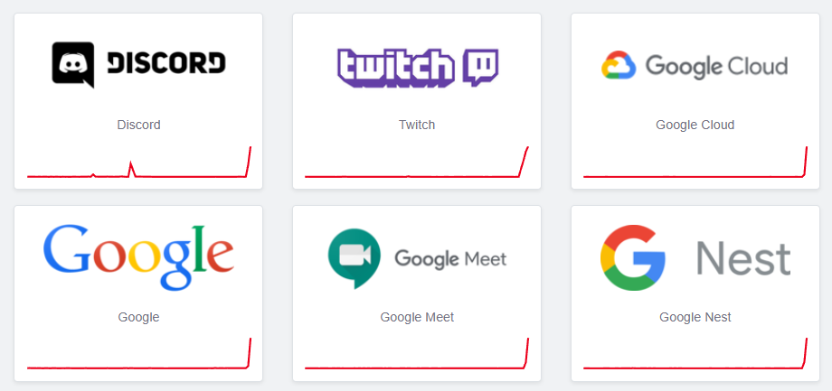 Google fora do ar? Entenda a instabilidade nos serviços em 2025 3 Gráfico mostra aumento repentino de notificações de problemas em serviços do Google segundo DownDetector.