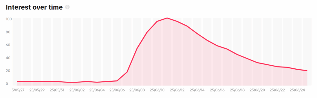 Gráfico de interesse pela hashtag Straw