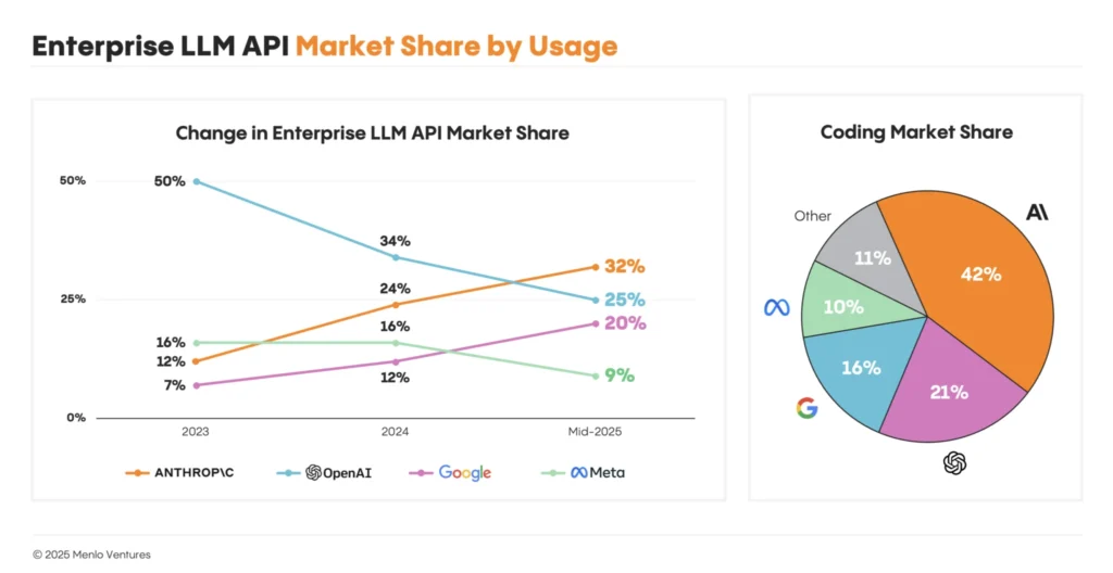 Anthropic lidera mercado de IA corporativa e supera OpenAI 3 Grafico com demonstração da Anthropic lidera mercado de IA corporativa