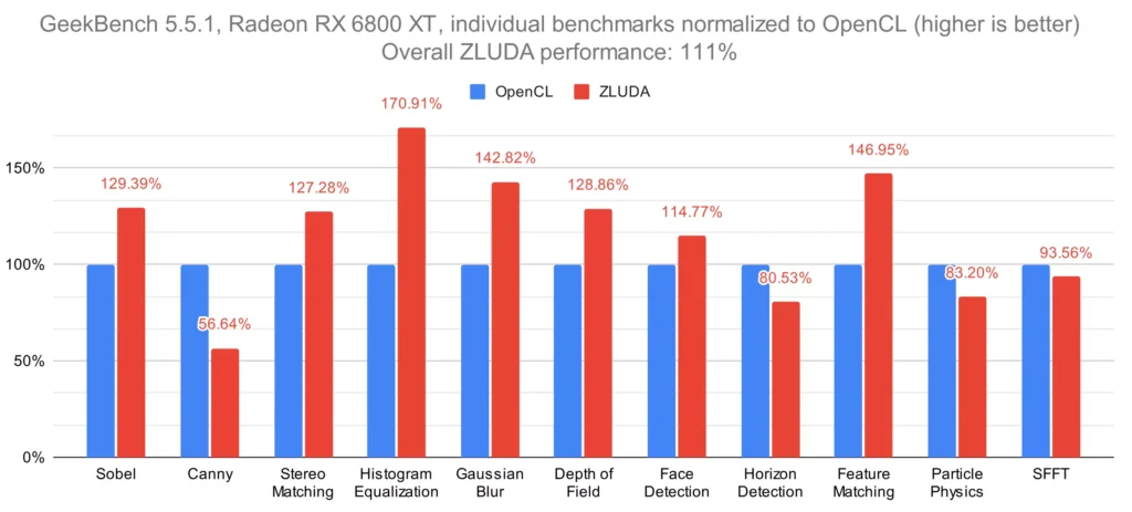 CUDA em GPUs AMD e Intel avança com Zluda 3 Diagrama de execução do Zluda traduzindo CUDA para ROCm