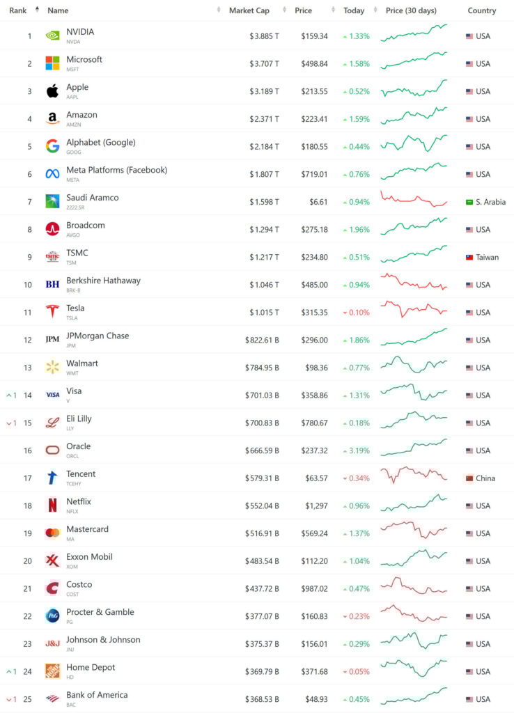 Nvidia ultrapassa Apple e se aproxima de US$ 4 trilhões em valor 3 Ranking de empresas mais valiosas do mundo mostra Nvidia superando Apple. Gráfico evidencia salto histórico no valor de mercado.