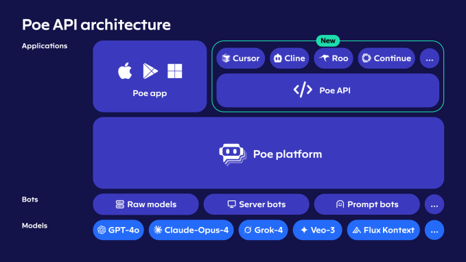 API Poe Quora permite acesso a 100+ modelos de IA: saiba tudo 3 Arquitetura técnica da API Poe mostrando a comunicação entre desenvolvedores e modelos de IA