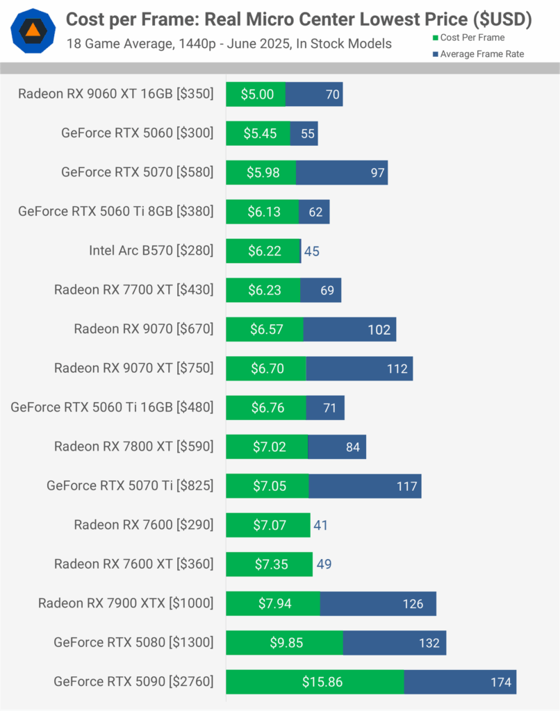 Gráfico de custo por quadro das principais GPUs, RTX 5070, RX 9070 XT, análise de preço e desempenho