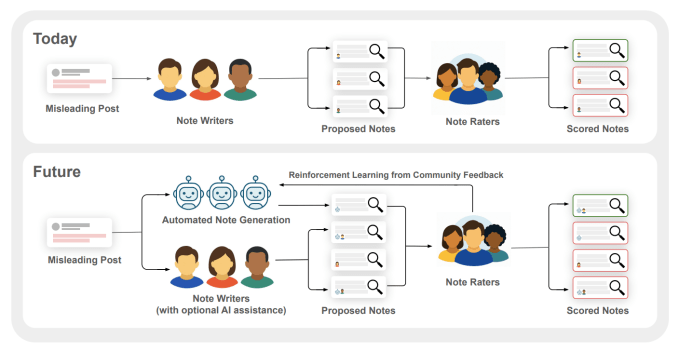 Gráfico do estudo sobre colaboração humano-IA em Community Notes
