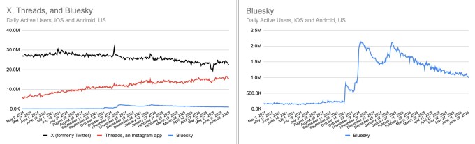 Gráfico de acessos diários no mobile e web — EUA e global para X, Threads e Bluesky