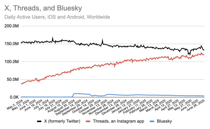 Gráfico de crescimento de usuários diários do Threads em comparação com X e Bluesky, junho de 2025