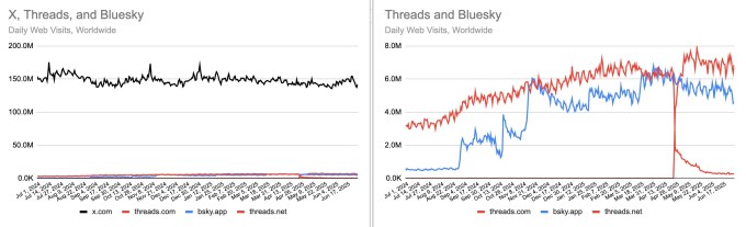 Comparativo de acessos diários via web entre X, Threads e Bluesky, junho de 2025