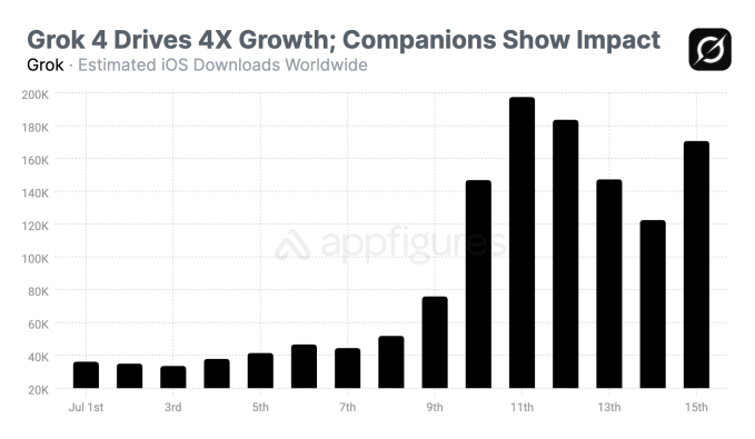 Grok: Novo Modelo de IA Impulsiona Receita em 2025 5 Gráfico que compara número de downloads entre companheiros de IA e o novo Groks 4