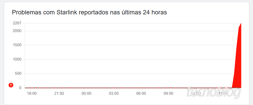 Starlink fora do ar: usuários relatam instabilidade global 3 Starlink fora do ar: Painel de status Starlink indica falha de conectividade para usuários de internet via satélite em diferentes países