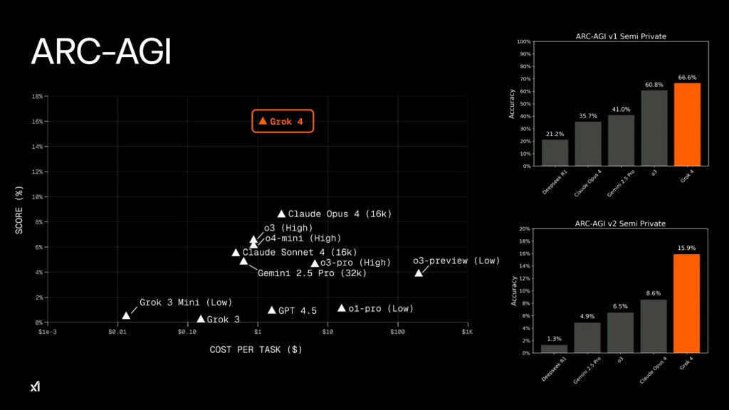 Grok 4: nova IA de Elon Musk chega com plano de R$1.600 4 Gráfico mostra Grok 4 liderando em testes ARC-AGI frente a rivais