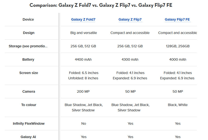 Galaxy Z Fold 7 e Flip 7 têm especificações vazadas 3 Lista das especificações do modelos Samsung Galaxy Z Fold 7, Z Flip 7 e o inédito Z Flip 7 FE