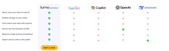 Proton lança Lumo, assistente de IA privado com chats criptografados 6 Demonstração prática do Lumo, tela segura, sem logs de conversas na Proton