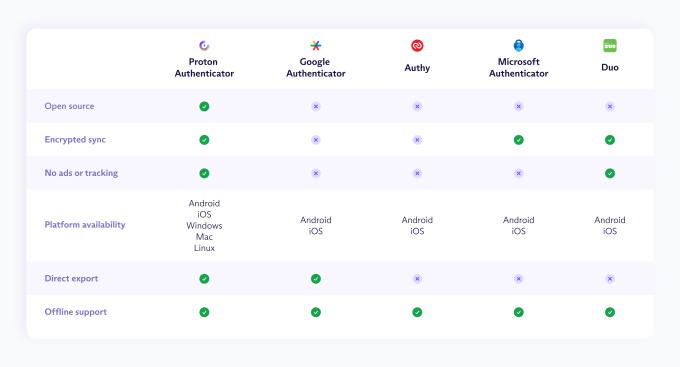Proton lança Authenticator gratuito com proteção 2FA e privacidade 3 Print da interface do Proton Authenticator exibindo código de autenticação, opção de backup e importação, reforçando o foco em privacidade.