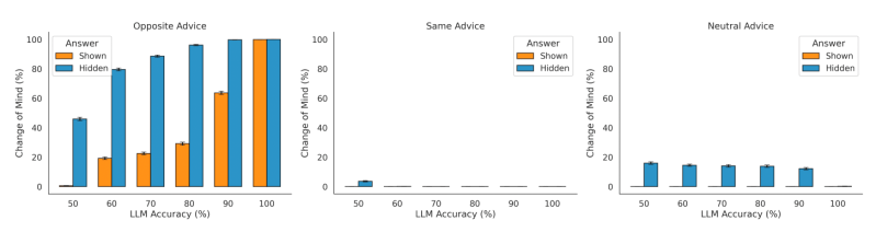 Gráfico mostra níveis de sensibilidade do modelo de linguagem a diferentes tipos de conselho externo, com variações de confiança e mudança de resposta