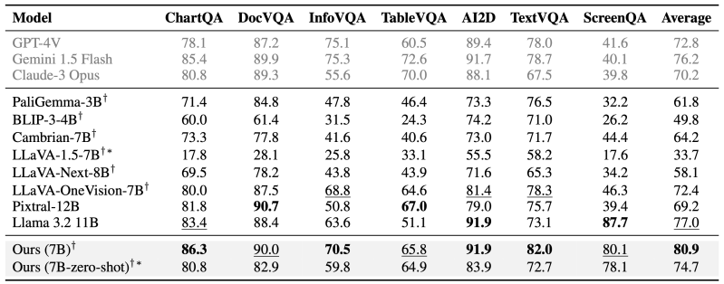 Cosyn democratiza IA de visão tipo GPT-4V: entenda o impacto 3 Os modelos treinados pelo Cosyn superaram o GPT-4V e o Gemini 1.5 Flash em sete benchmarks de compreensão de imagens ricas em texto. (Crédito: github.io/cosyn)