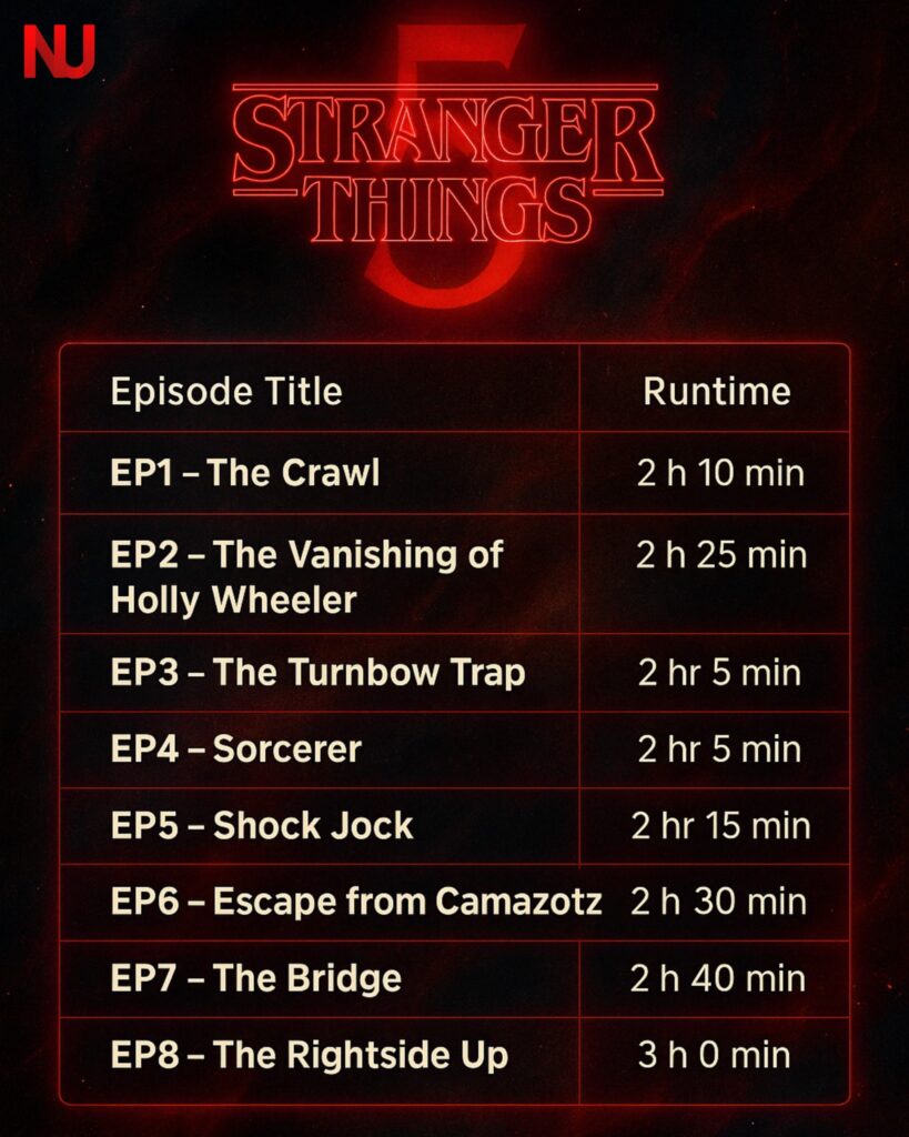Stranger Things 5: Showrunner desmente fake sobre duração dos episódios 4 Imagem viral mostra tabela falsa das durações da temporada 5 de Stranger Things