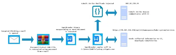 Hackers usam GitHub para espalhar Amadey e outros malware 3 GitHub para espalhar malwares: Cadeia de ataque do SquidLoader detalhada em diagrama com múltiplos estágios.