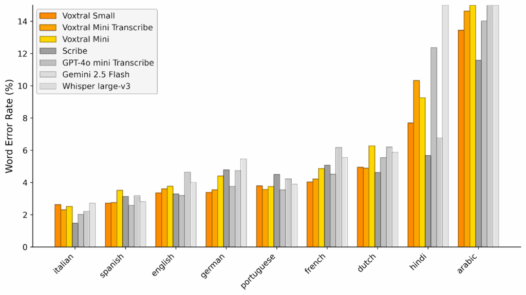 Voxtral da Mistral AI revoluciona modelo de compreensão de fala 10 V Plot 2: Gráfico de comparação de benchmarks multilíngues, destacando a liderança do Voxtral.