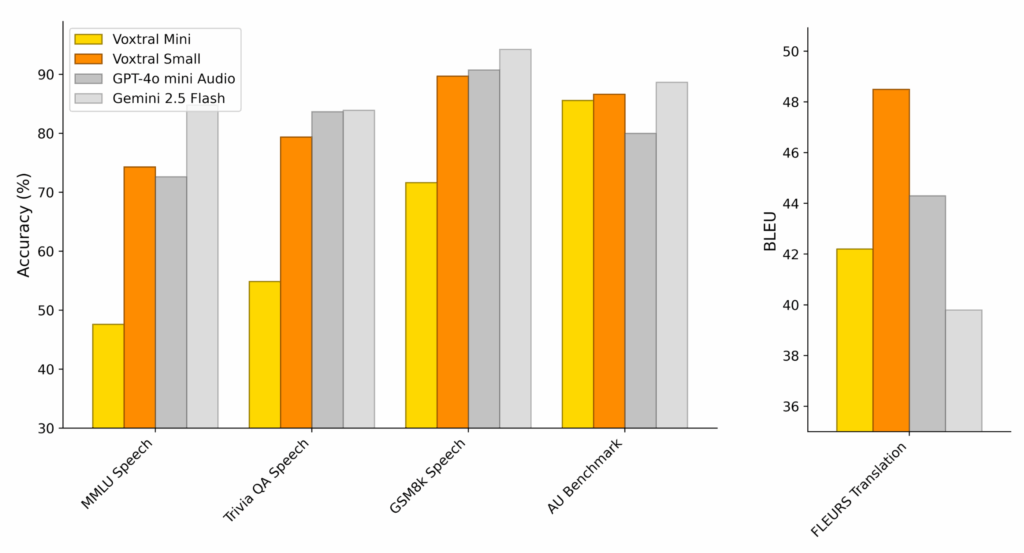 Voxtral da Mistral AI revoluciona modelo de compreensão de fala 11 V Plot 3: Gráfico de performance em compreensão auditiva, evidenciando o Voxtral.